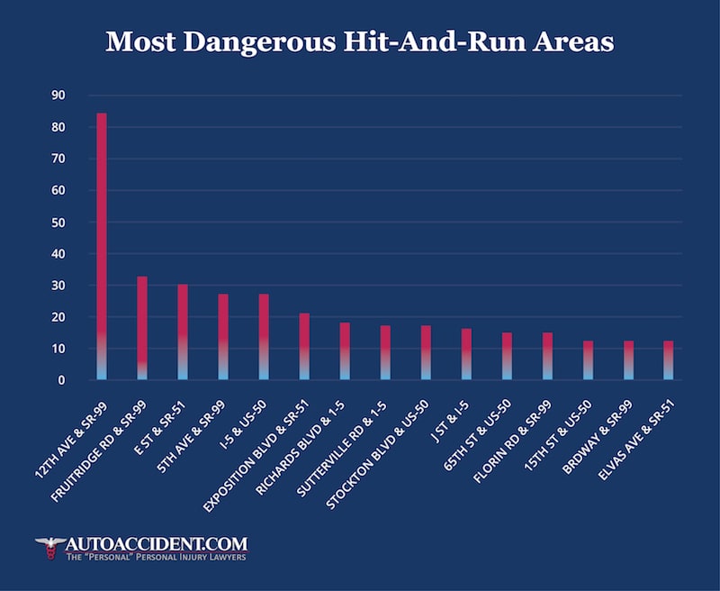 https://www.autoaccident.com//wp-content/uploads/hit_and_run_areas.jpg