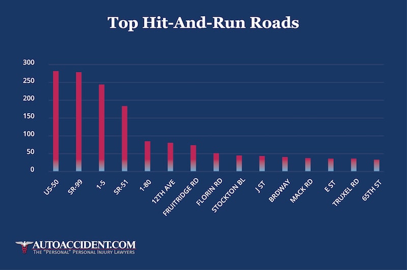 https://www.autoaccident.com//wp-content/uploads/hit_and_run_roads.jpg