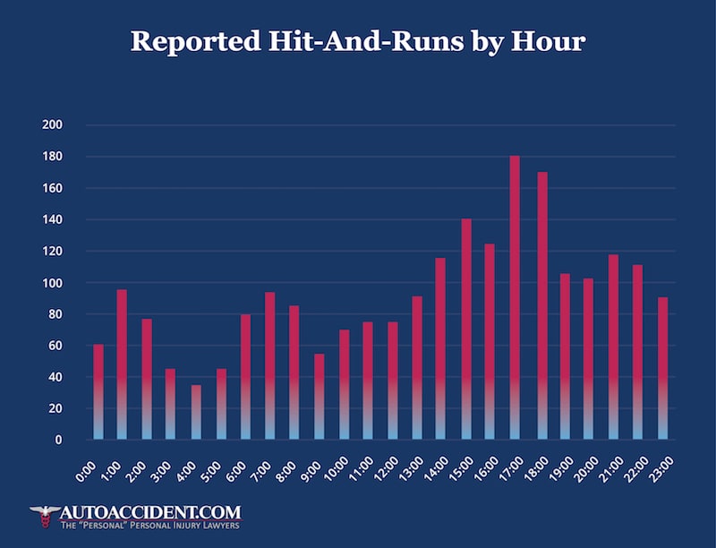 https://www.autoaccident.com//wp-content/uploads/hit_and_runs_by_hour.jpg