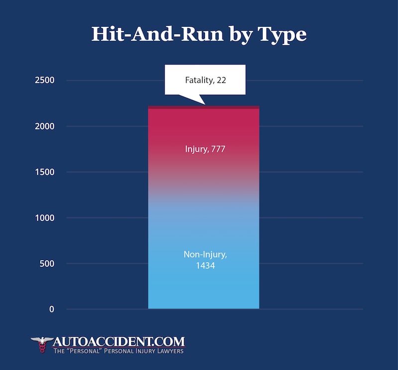 https://www.autoaccident.com//wp-content/uploads/hit_and_runs_by_type.jpg